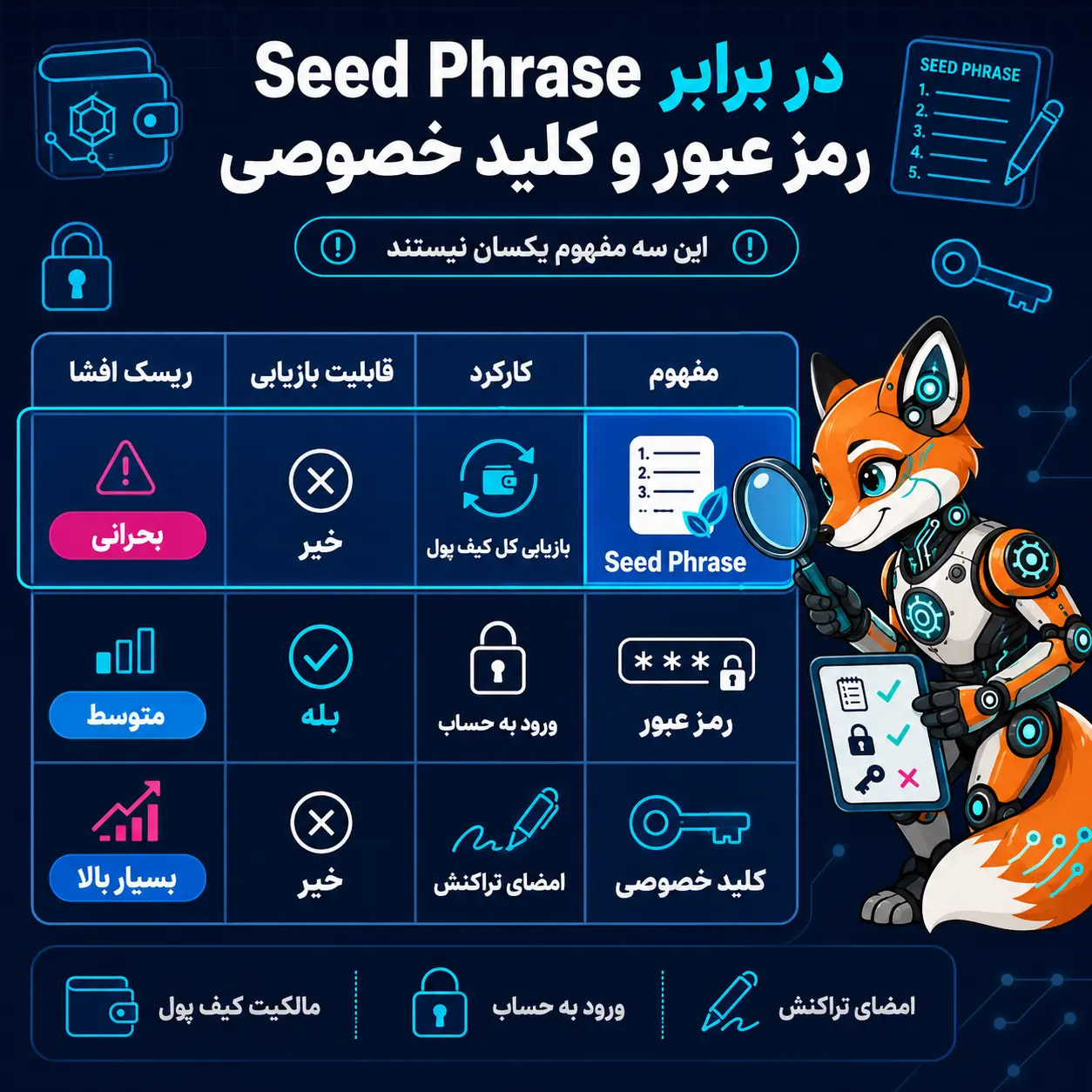 جدول مقایسه‌ای Seed Phrase در برابر رمز عبور و کلید خصوصی که تفاوت‌ها را از نظر کاربرد، قابلیت بازیابی و سطح ریسک امنیتی نمایش می‌دهد.
