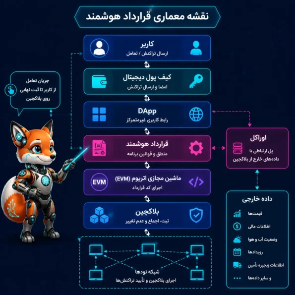 نمایش لایههای کاربر، کیف پول دیجیتال، DApp، قرارداد هوشمند، EVM، بلاکچین، اوراکل و داده خارجی