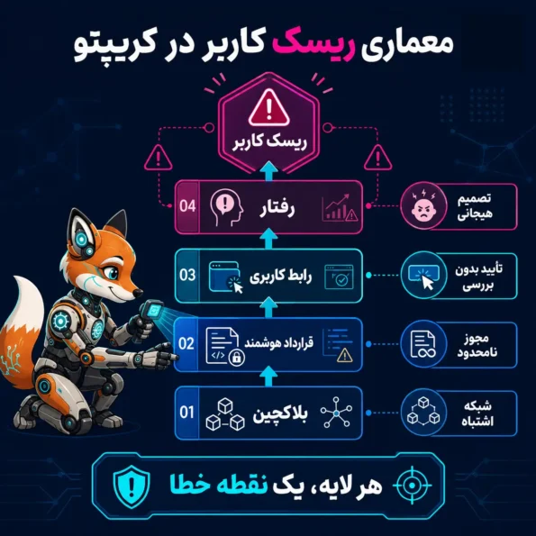 نمودار معماری ریسک crypto در کریپتو که لایه‌های رفتار کاربر، رابط کاربری، قرارداد هوشمند و بلاکچین را همراه با تحلیل ریسک توسط ربات فاکس نشان می‌دهد.