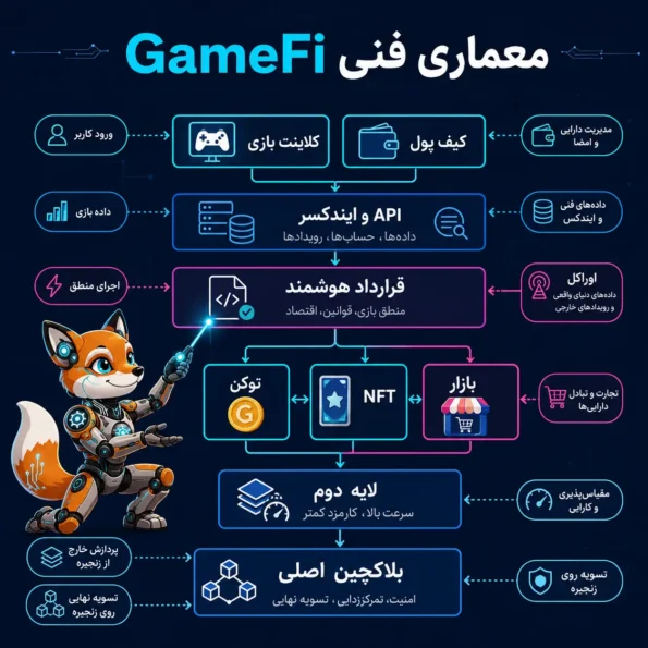 اینفوگرافیک معماری فنی GameFi شامل کلاینت بازی، کیف پول، API، قرارداد هوشمند، توکن، NFT، بازار، لایه دوم و بلاکچین اصلی.