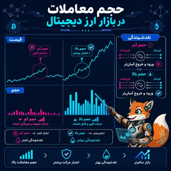 اینفوگرافیک Trading Volume برای نمایش رابطه قیمت، حجم معاملات و نقدشوندگی در بازار ارز دیجیتال
