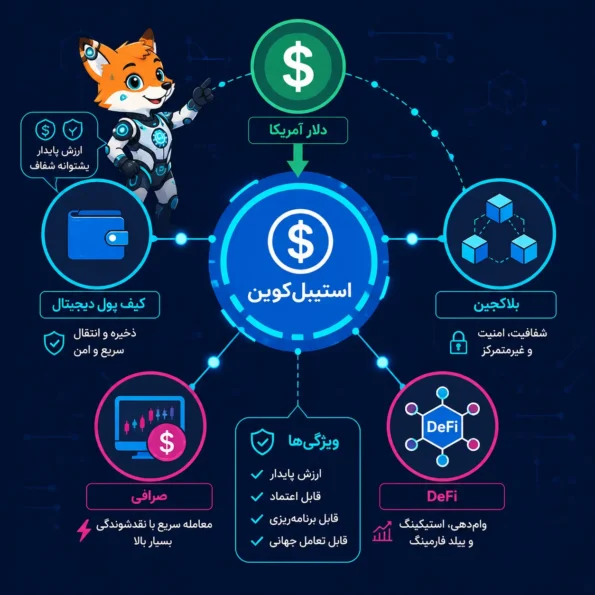  نمایش stablecoin در مرکز و ارتباط آن با دلار، بلاکچین، کیف پول دیجیتال، صرافی و DeFi