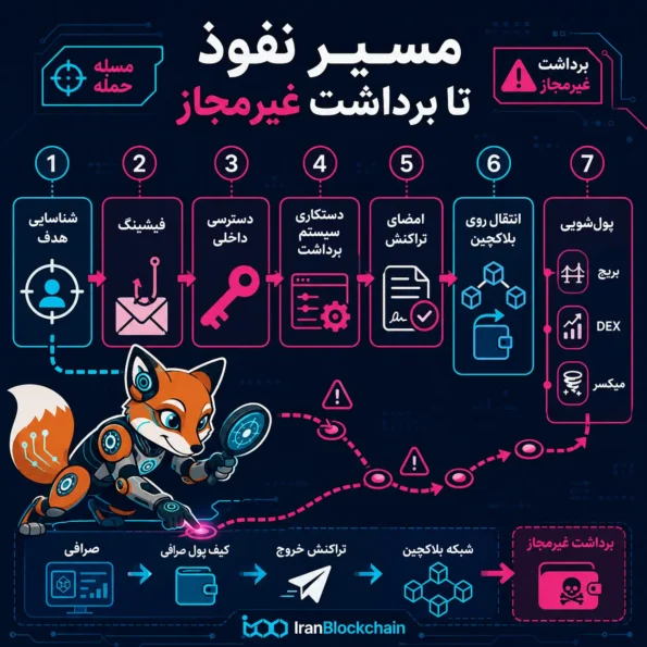 معماری امنیتی صرافی ارز دیجیتال:
نمودار معماری امنیتی صرافی ارز دیجیتال و نقش کیف پول گرم، کیف پول سرد، سیستم برداشت، نود بلاکچین و مانیتورینگ ریسک در جلوگیری از هک صرافی