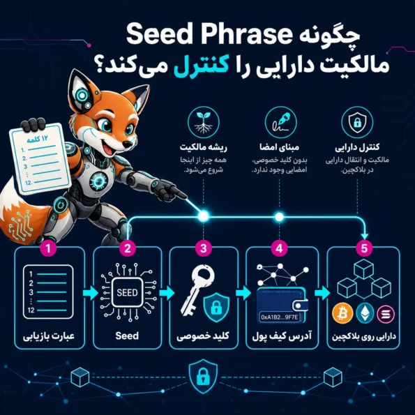 این تصویر مفهوم Seed Phrase را در بلاکچین نشان می‌دهد و توضیح می‌دهد چگونه Seed Phrase مالکیت دارایی‌های ارز دیجیتال را از طریق زنجیره‌ای شامل entropy، mnemonic، کلید خصوصی و آدرس کیف پول کنترل می‌کند.