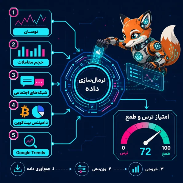 نقشه معماری Fear and Greed Index با پنج ورودی نوسان، حجم معاملات، شبکههای اجتماعی، دامیننس بیتکوین و Google Trends