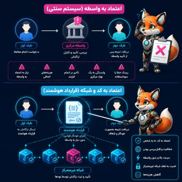 نمایش تفاوت «اعتماد به واسطه» در سیستم سنتی و «اعتماد به کد و شبکه» در قرارداد هوشمند