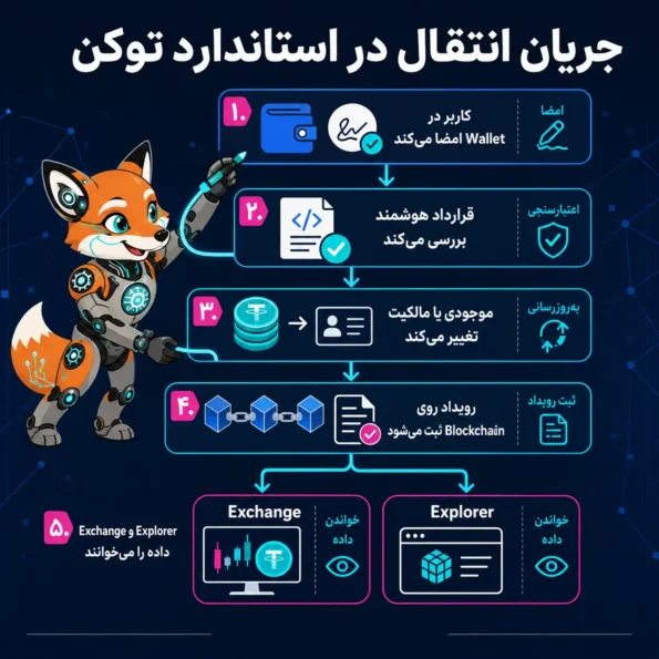 ۴. تصویر آموزشی استاندارد توکن با ماسکات روباه ایرانبلاکچین که اجزای قرارداد هوشمند، انتقال مالکیت و ارتباط با ابزارهای بلاکچینی را توضیح میدهد.