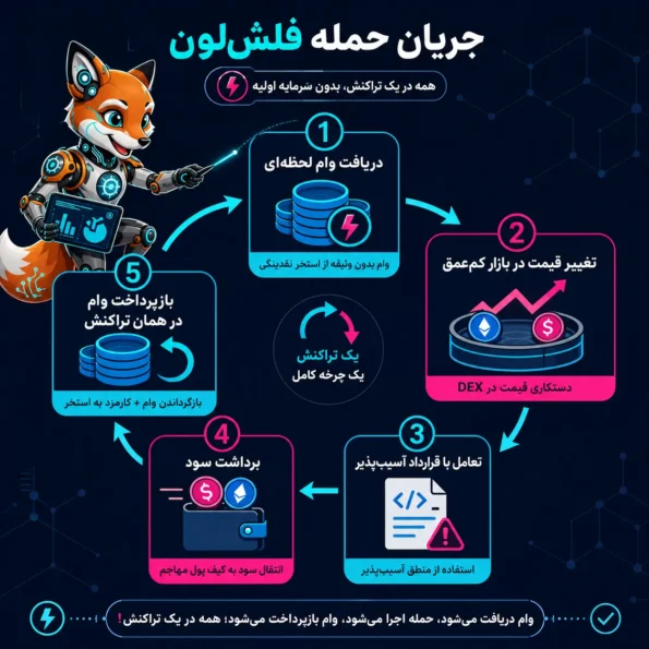 فلوچارت smart contract hacking درباره جریان حمله فلش‌لون، شامل دریافت وام لحظه‌ای، دستکاری قیمت، تعامل با قرارداد آسیب‌پذیر، برداشت سود و بازپرداخت در همان تراکنش.
