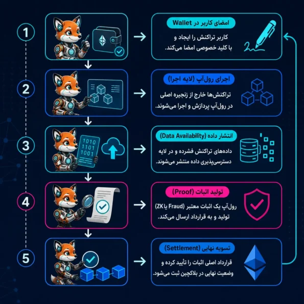 فلوچارت مسیر تراکنش در بلاکچین ماژولار از امضای کاربر تا اجرای رول‌آپ، انتشار داده، اثبات و تسویه