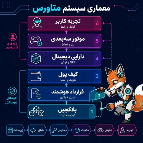 معماری سیستم متاورس چیست ؟