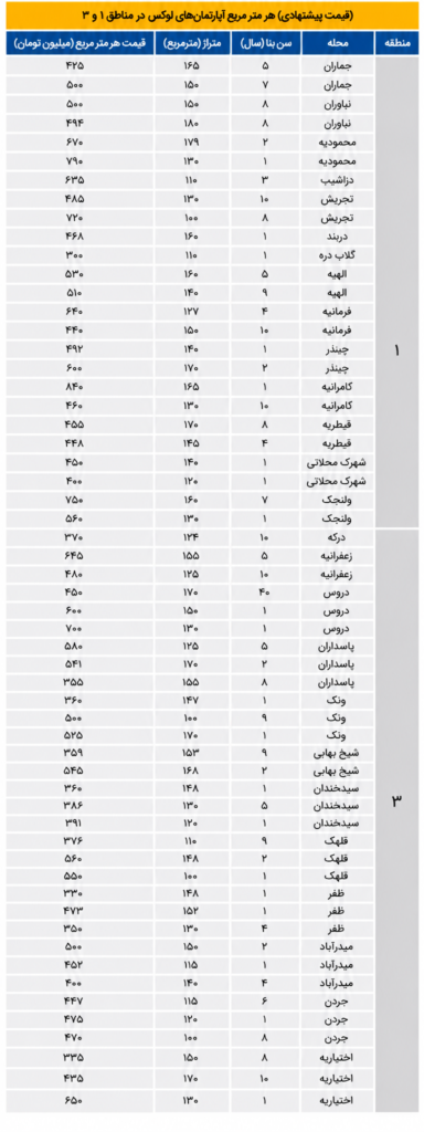 قیمت‌های جدید فروش آپارتمان در مناطق ۱ و ۳ تهران