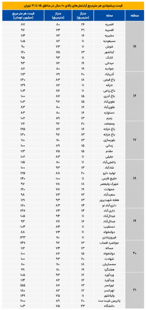 واحدهای فروشی با عمر بالای ۱۰ سال