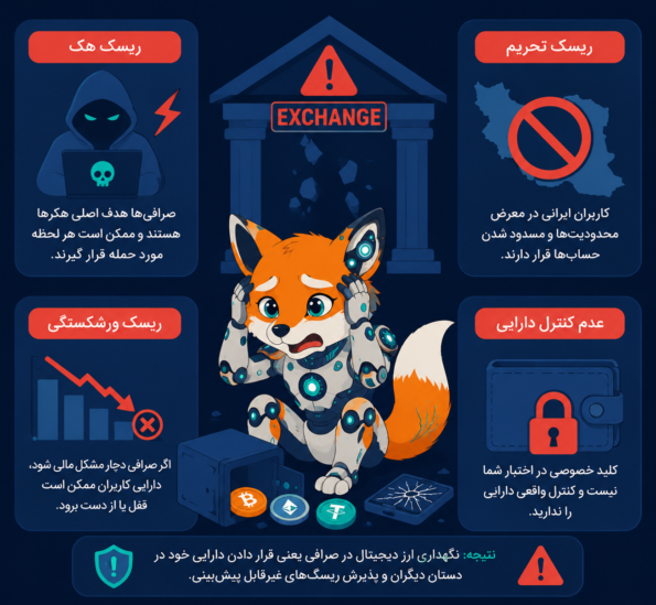 چرا نگهداری ارز دیجیتال در صرافی خطرناک است؟