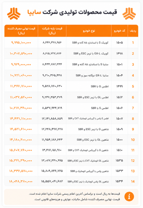 افزایش نرخ خودروهای سایپا اعلام شد؛ قیمت ارزان‌ترین محصول به مرز یک میلیارد تومان رسید