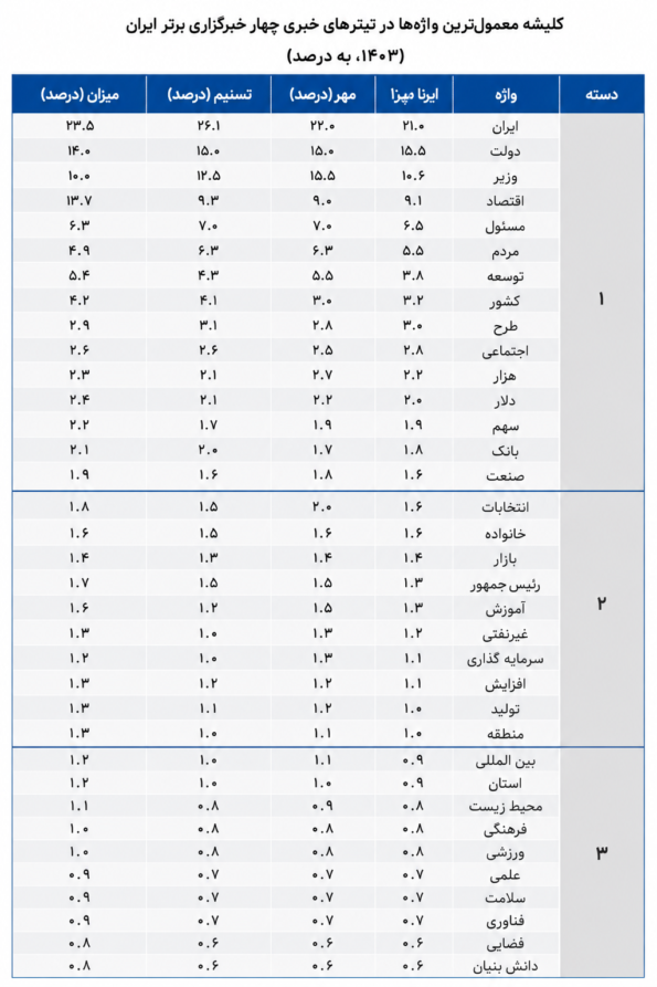قیمت‌های پیشنهادی فروشنده‌ها