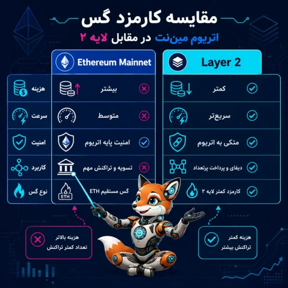 جدول مقایسه گس فی در Ethereum Mainnet و Layer 2 از نظر هزینه، سرعت، امنیت، کاربرد و نوع گس