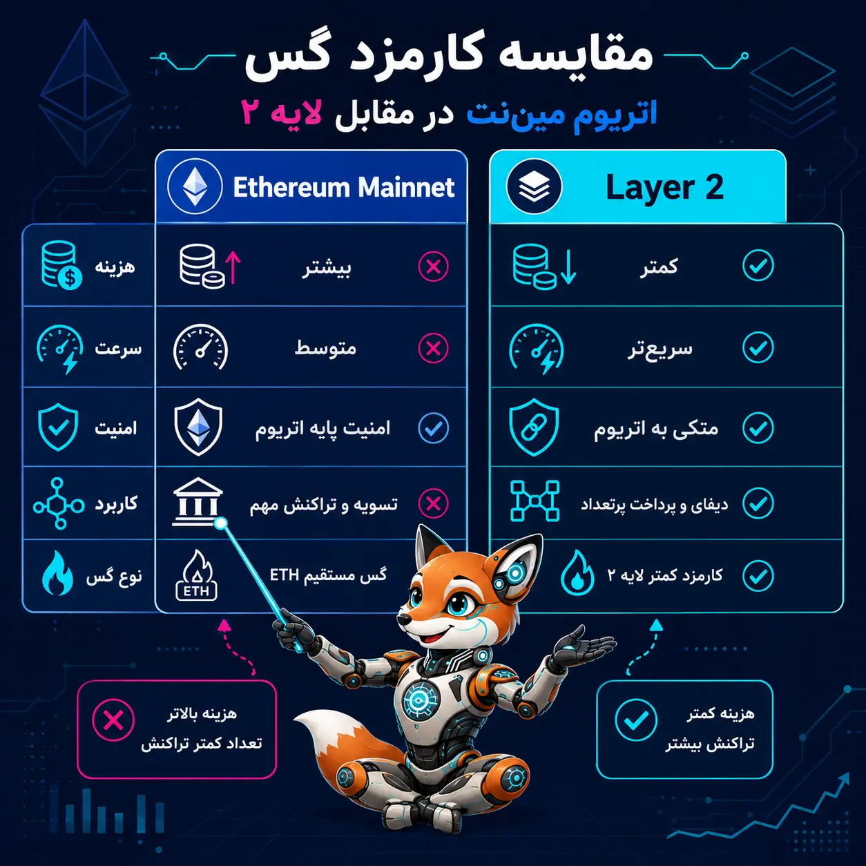 جدول مقایسه گس فی در Ethereum Mainnet و Layer 2 از نظر هزینه، سرعت، امنیت، کاربرد و نوع گس