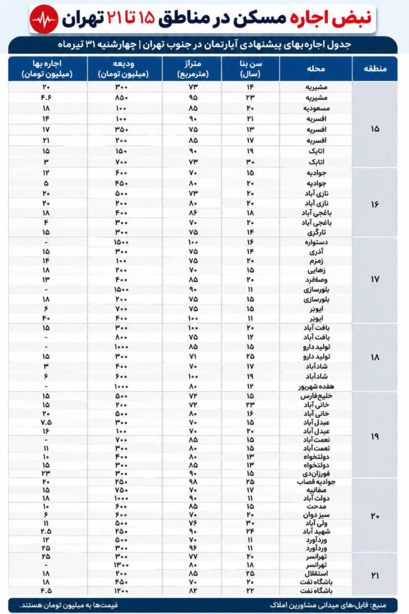 جدول اجاره‌بهای پیشنهادی آپارتمان در جنوب تهران