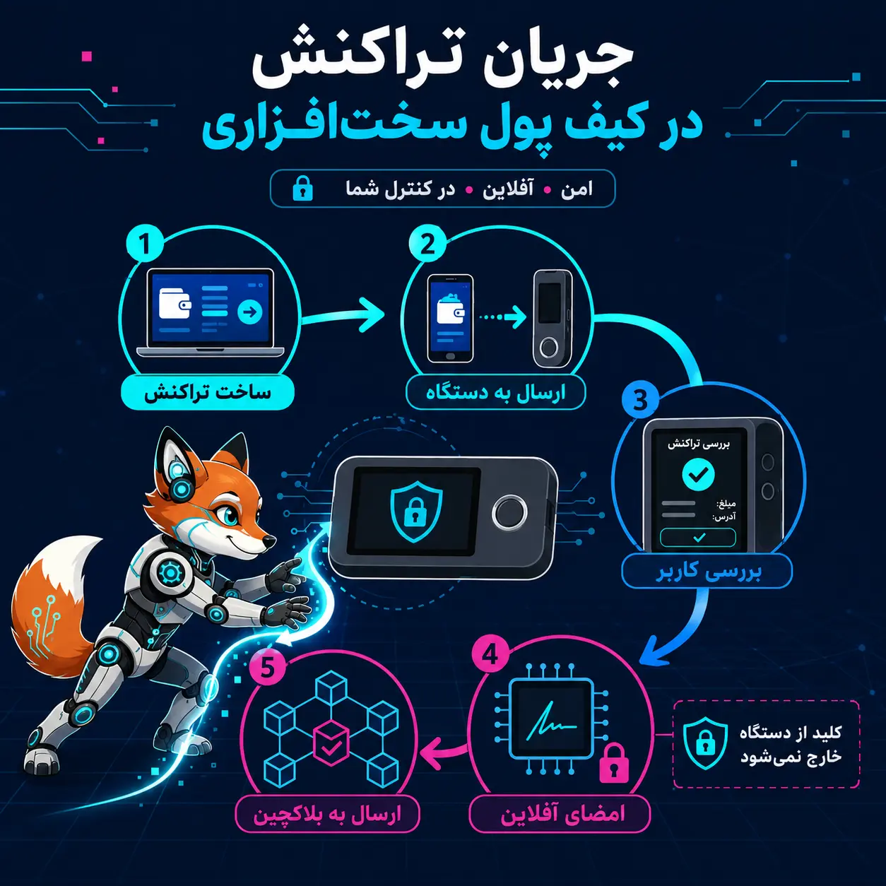 فلوچارت جریان تراکنش در کیف پول سخت‌افزاری از ساخت تراکنش تا ارسال به بلاکچین