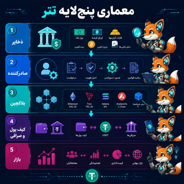 معماری پنج‌لایه تتر USDT