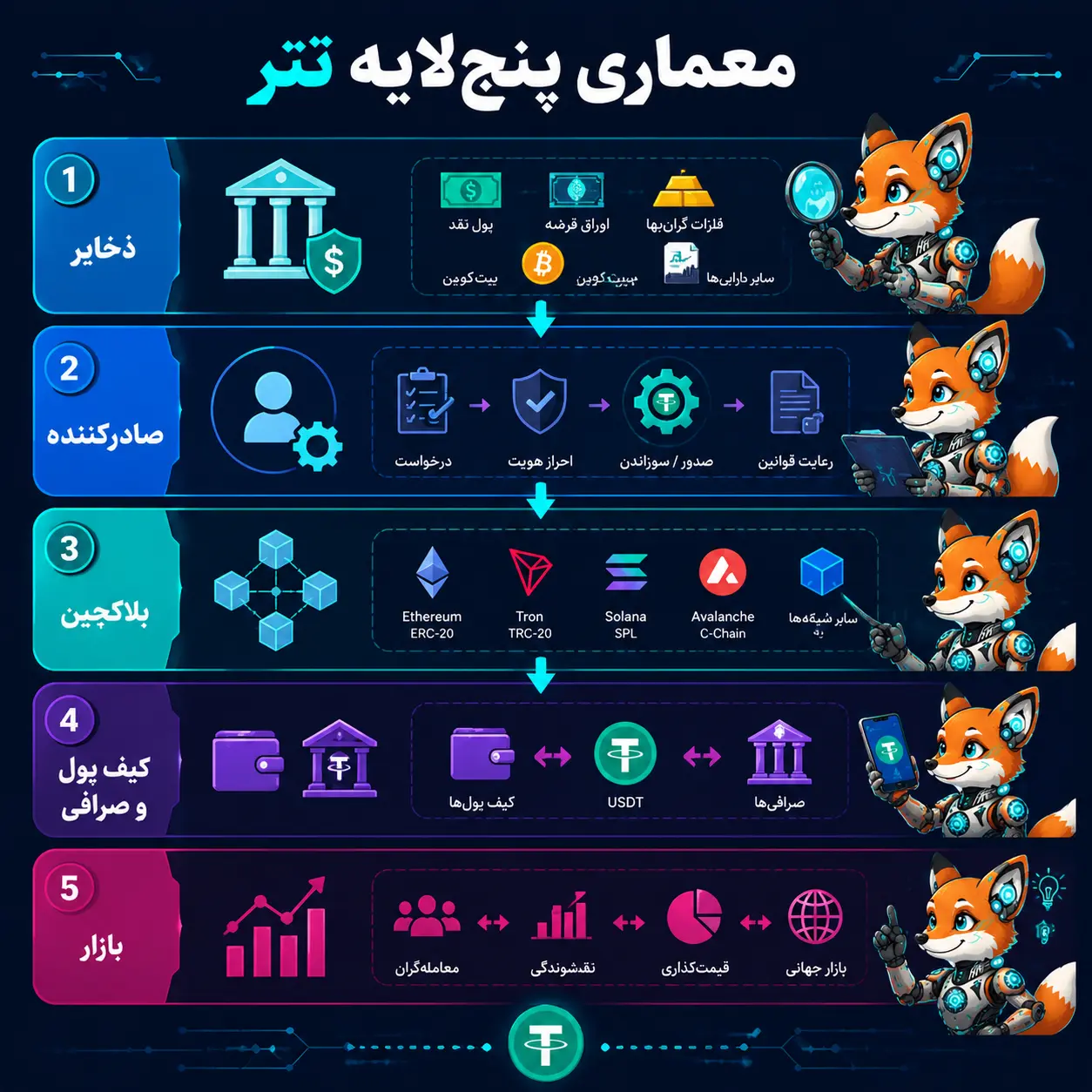 معماری پنجلایه تتر USDT