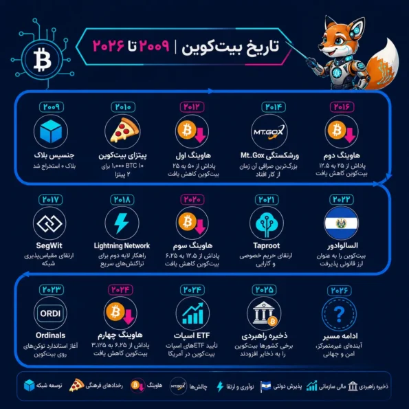 نقشه زمانی تاریخ بیت کوین از ۲۰۰۹ تا ۲۰۲۶ با رویدادهای مهم، هاوینگ‌ها، SegWit، Taproot و ETF اسپات