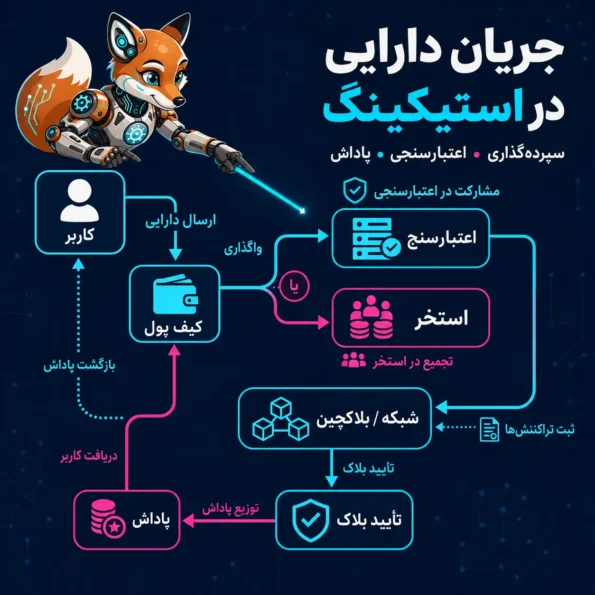 فلوچارت مسیر دارایی در استیکینگ؛ ارسال دارایی از کیف پول به اعتبارسنج یا استخر و بازگشت پاداش به کاربر
