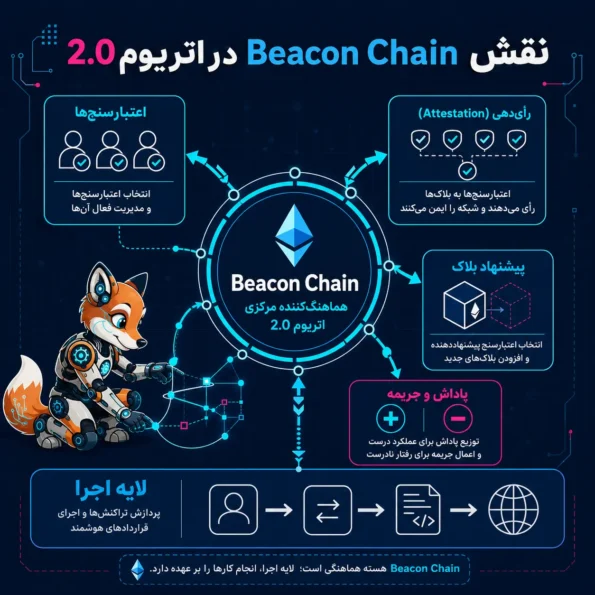 نقش Beacon Chain در اتریوم 2.0؛ نقشه معماری فارسی با اعتبارسنج‌ها، رأی‌دهی، پیشنهاد بلاک، پاداش و جریمه و ارتباط با لایه اجرا