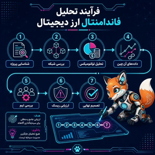 فلوچارت فرآیند تحلیل فاندامنتال ارز دیجیتال از شناسایی پروژه تا تصمیم نهایی با تاکید بر دادههای آنچین و technical analysis