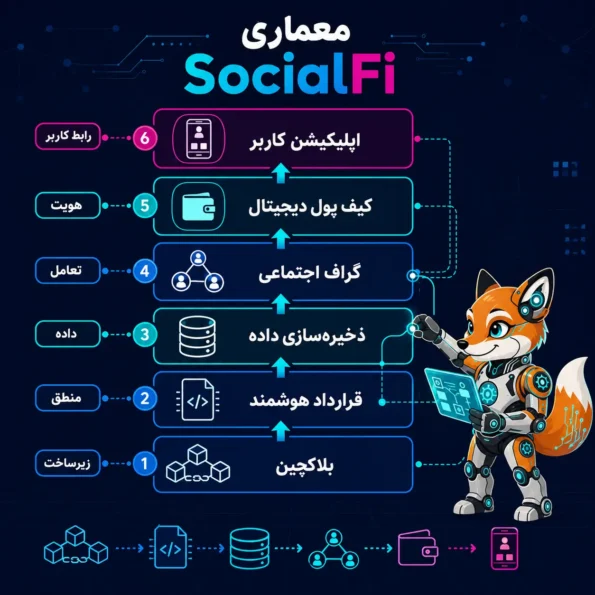 SocialFi چیست؛ نقشه معماری سوشال فای با لایههای بلاکچین، قرارداد هوشمند، ذخیرهسازی داده، گراف اجتماعی، کیف پول دیجیتال و اپلیکیشن کاربر
