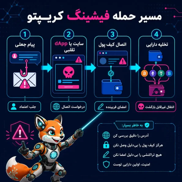 نمودار آموزشی سناریوی فیشینگ کریپتو در قالب Claim جعلی شامل مراحل دیدن پست جعلی، ورود به دامنه مشابه، اتصال کیف پول، امضای پیام و انتقال دارایی