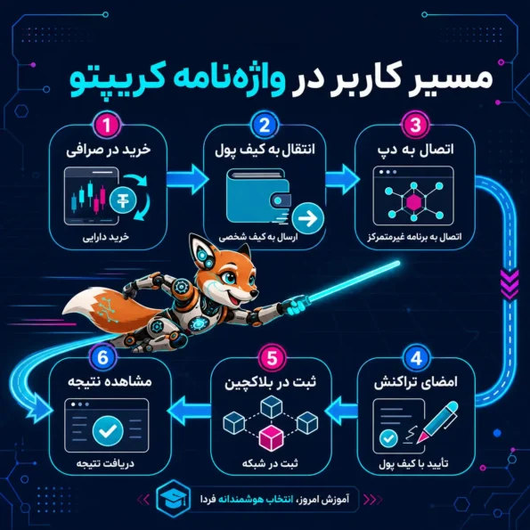 فلوچارت مسیر کاربر در واژهنامه کریپتو شامل خرید در صرافی، انتقال به کیف پول، اتصال به دپ، امضای تراکنش، ثبت در بلاکچین و مشاهده نتیجه