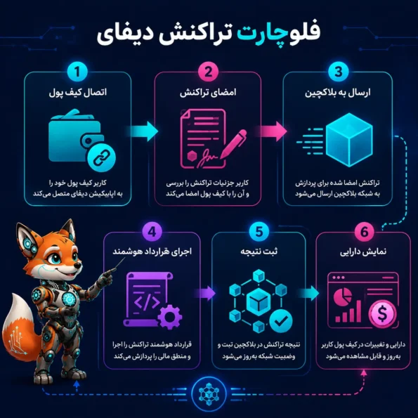 مراحل: اتصال کیف پول، امضای تراکنش، ارسال به بلاکچین، اجرای قرارداد هوشمند، ثبت نتیجه، نمایش دارایی