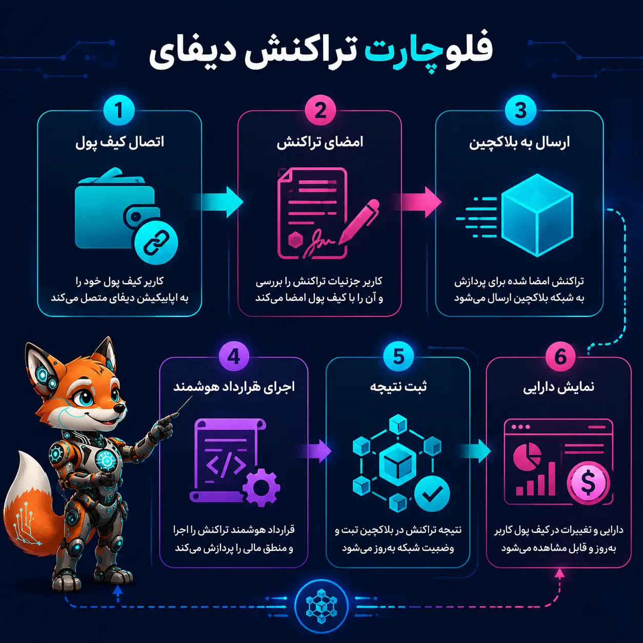  مراحل: اتصال کیف پول، امضای تراکنش، ارسال به بلاکچین، اجرای قرارداد هوشمند، ثبت نتیجه، نمایش دارایی