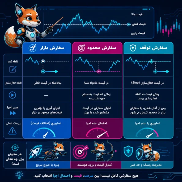 انواع سفارش در ترید؛ مقایسه سفارش Market، Limit و Stop از نظر قیمت اجرا، نقطه فعالسازی و ریسک معامله