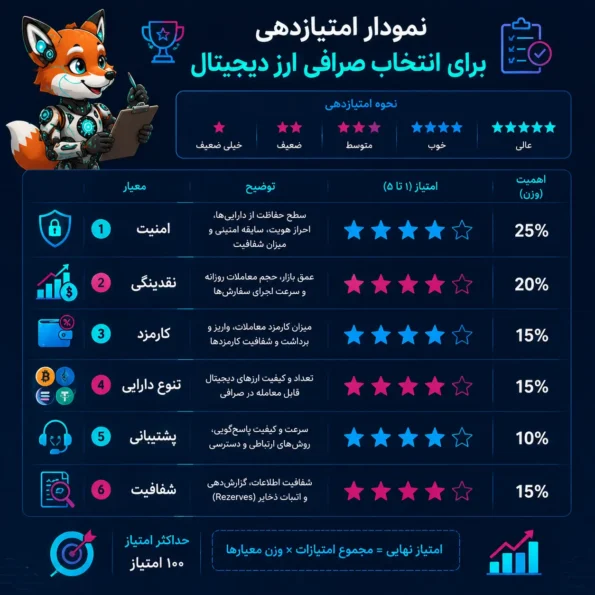 نمودار امتیازدهی برای انتخاب صرافی ارز دیجیتال cryptocurrency exchange