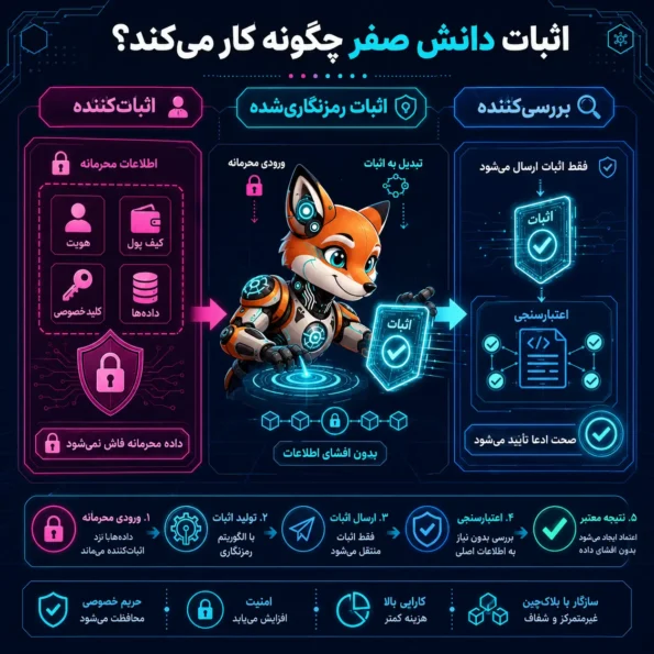 نمودار آموزشی Zero Knowledge Proof در بلاکچین که نشان میدهد اثباتکننده داده محرمانه را فاش نمیکند، فقط اثبات رمزنگاریشده ارسال میشود و بررسیکننده صحت ادعا را تأیید میکند.