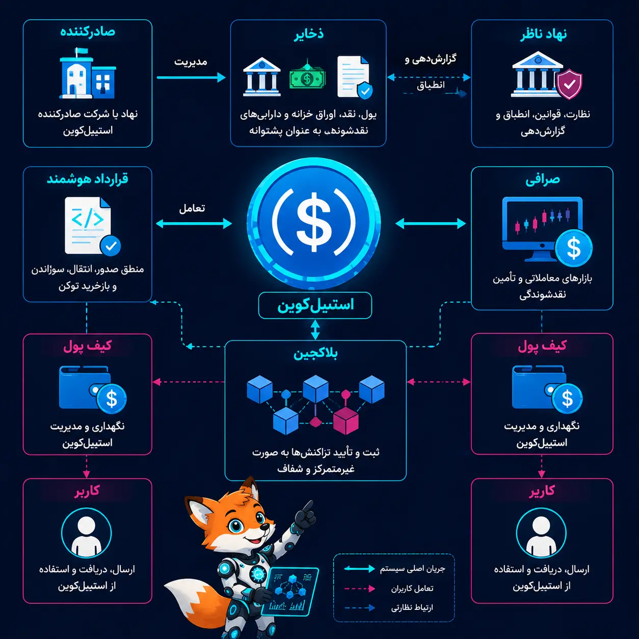 اجزای سیستم استیبل‌کوین شامل صادرکننده، ذخایر، قرارداد هوشمند، بلاکچین، کیف پول، صرافی، کاربر و نهاد ناظر