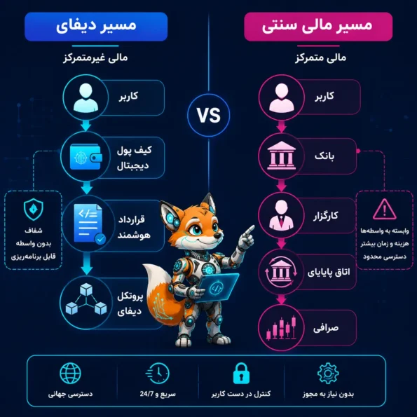  مقایسه مسیر مالی سنتی با مسیر دیفای. سمت راست: کاربر، بانک، کارگزار، اتاق پایاپای، صرافی. سمت چپ: کاربر، کیف پول دیجیتال، قرارداد هوشمند، پروتکل دیفای