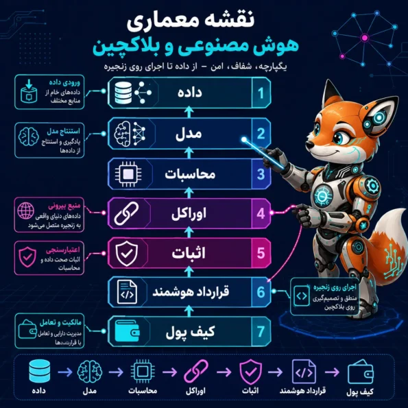 نقشه معماری هوش مصنوعی در بلاکچین با لایههای داده، مدل، محاسبات، اوراکل، اثبات، قرارداد هوشمند و کیف پول