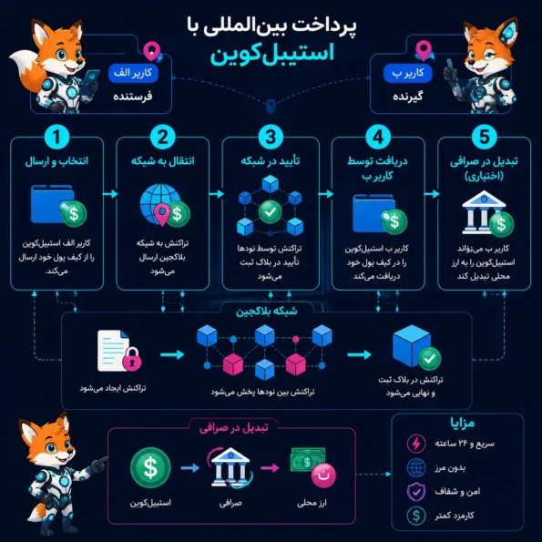 سناریوی پرداخت بینالمللی با استیبلکوین از کاربر الف به کاربر ب، شامل کیف پول، بلاکچین، تأیید تراکنش و تبدیل در صرافی