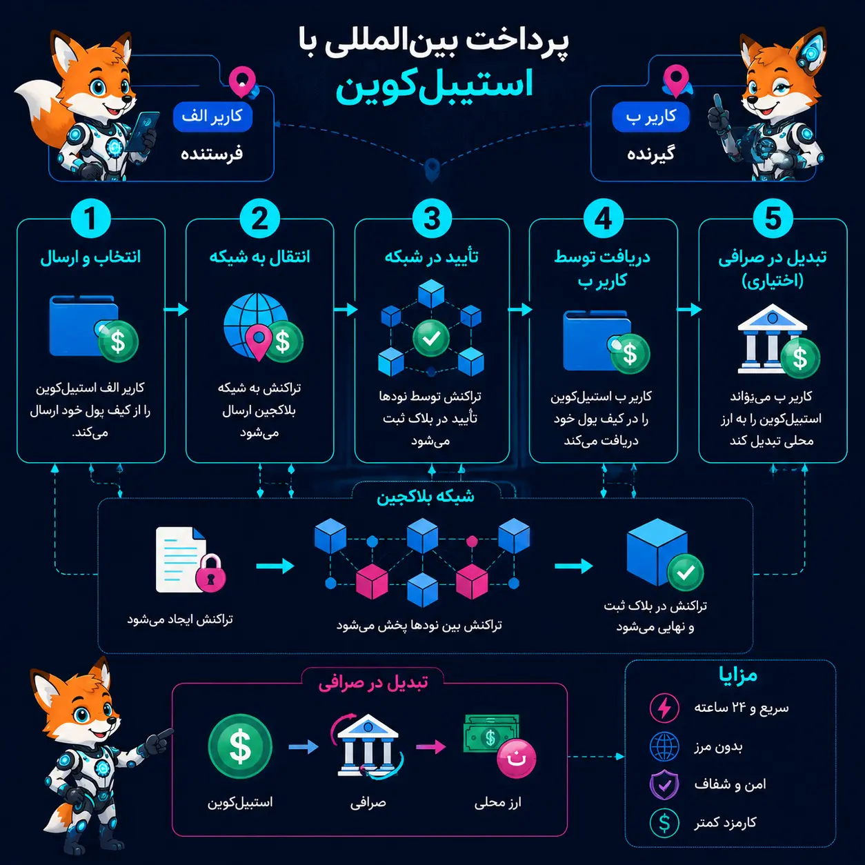 سناریوی پرداخت بین‌المللی با استیبل‌کوین از کاربر الف به کاربر ب، شامل کیف پول، بلاکچین، تأیید تراکنش و تبدیل در صرافی