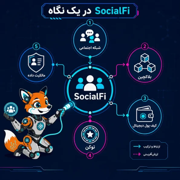 SocialFi چیست؛ نمودار آموزشی از ارتباط شبکه اجتماعی، بلاکچین، کیف پول دیجیتال، توکن و مالکیت داده در اکوسیستم سوشال فای