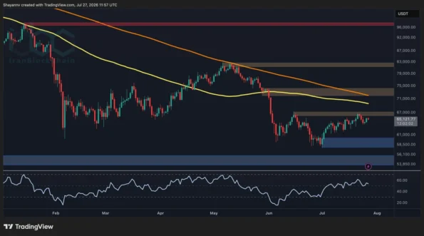 تحلیل قیمت بیت کوین: تنها عبور از این سطح، بهبود BTC را تأیید خواهد کرد