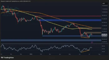 تحلیل قیمت بیت‌کوین: آیا BTC پس از جهش به ۶۴ هزار دلار از منطقه خطر عبور کرده است؟