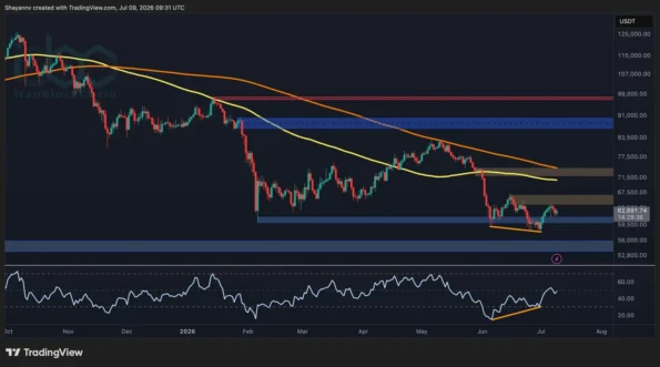 تحلیل قیمت بیت‌کوین: آیا BTC پس از جهش به ۶۴ هزار دلار از منطقه خطر عبور کرده است؟