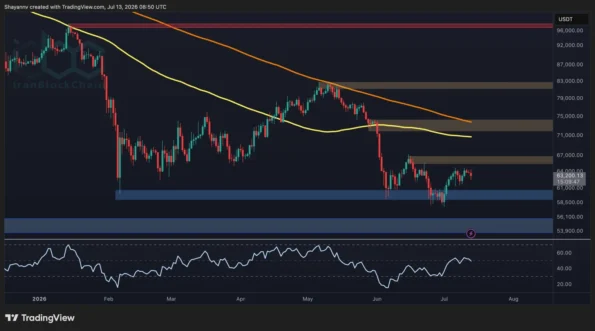 تحلیل قیمت بیت‌کوین: آیا عقب‌نشینی اخیر BTC می‌تواند نشانه‌ای صعودی در بلندمدت باشد؟