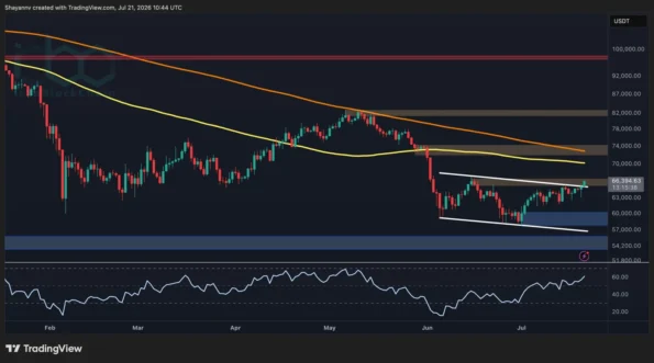 تحلیل قیمت بیت کوین: آیا پس از عبور BTC از ۶۶ هزار دلار، ۷۰ هزار دلار هدف بعدی است؟