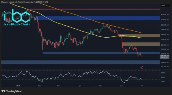 پیش‌بینی قیمت بیت‌کوین: خطر سقوط BTC به سمت ۵۵ هزار دلار پس از شکست سطح ۶۰ هزار دلار