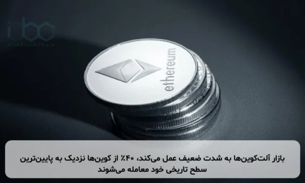 بازار آلت‌کوین‌ها به شدت ضعیف عمل می‌کند، ۴۰٪ از کوین‌ها نزدیک به پایین‌ترین سطح تاریخی خود معامله می‌شوند